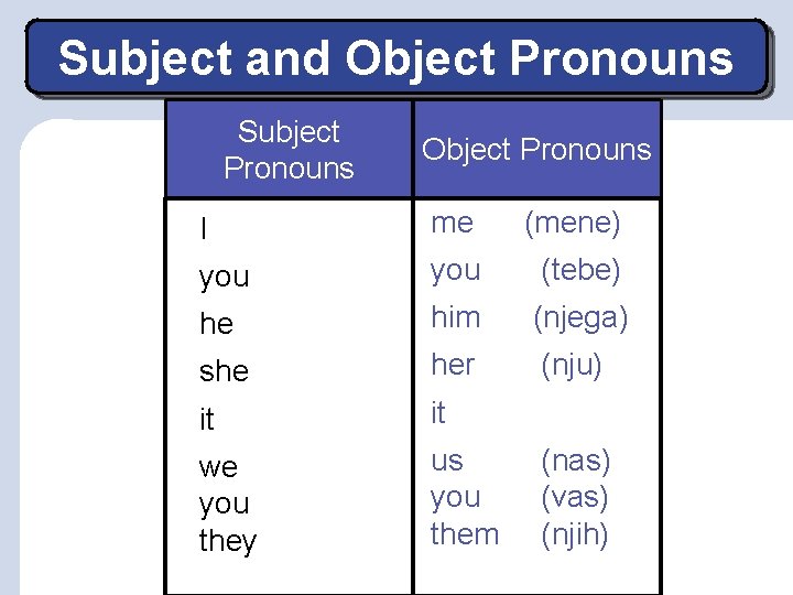 Subject and Object Pronouns Subject Pronouns Object Pronouns I me (mene) you (tebe) he