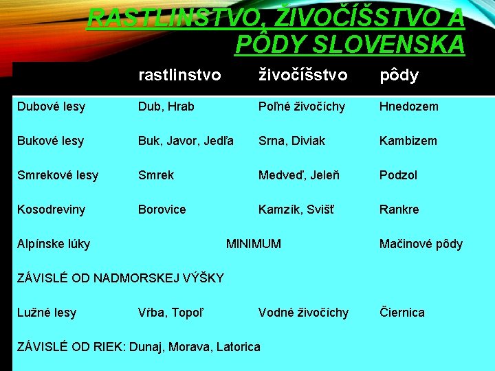 RASTLINSTVO, ŽIVOČÍŠSTVO A PÔDY SLOVENSKA rastlinstvo živočíšstvo pôdy Dubové lesy Dub, Hrab Poľné živočíchy