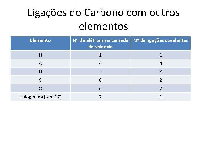 Ligações do Carbono com outros elementos Elemento Nº de elétrons na camada Nº de