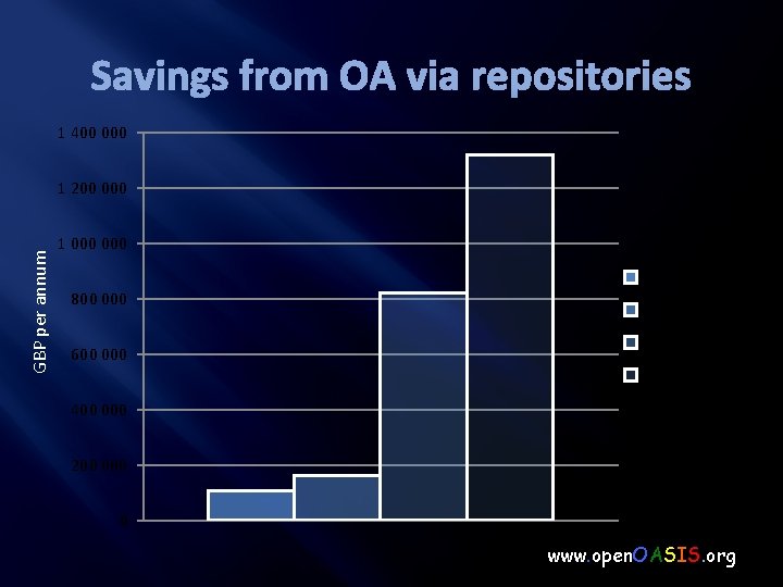Savings from OA via repositories 1 400 000 GBP per annum 1 200 000