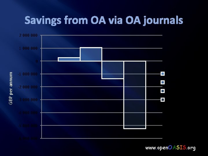 Savings from OA via OA journals 2 000 1 000 GBP per annum 0