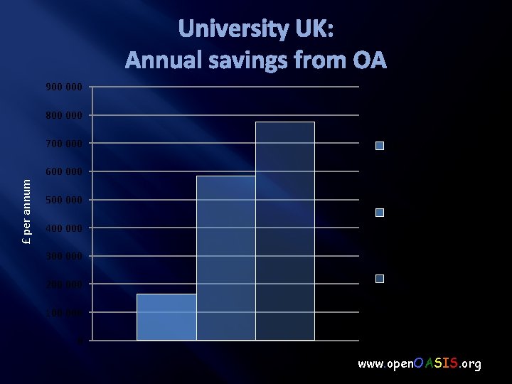 University UK: Annual savings from OA 900 000 800 000 700 000 OA journals