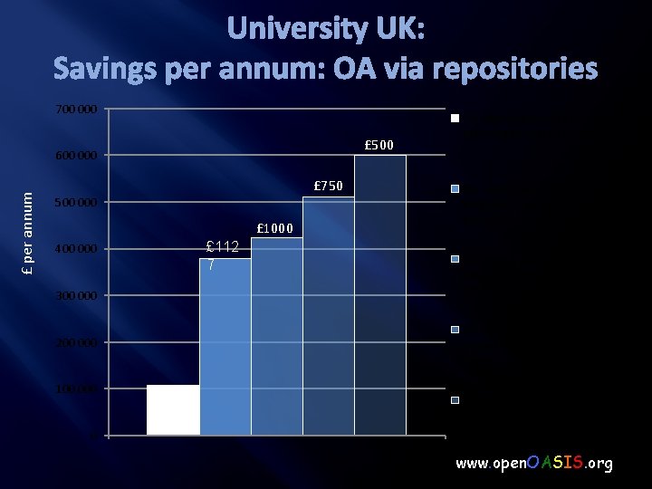 University UK: Savings per annum: OA via repositories 700 000 £ 500 £ per