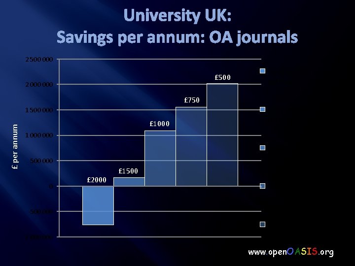 University UK: Savings per annum: OA journals 2 500 000 £ 500 2 000