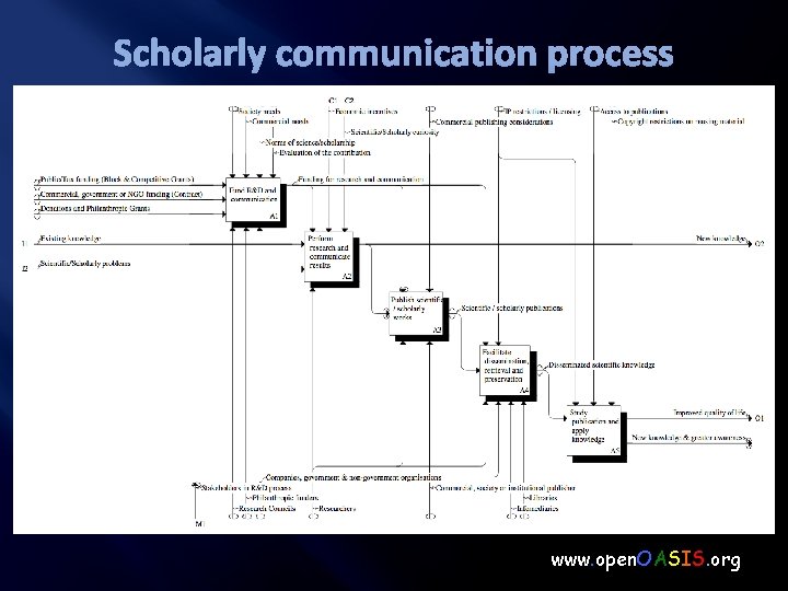 Scholarly communication process www. open. OASIS. org 