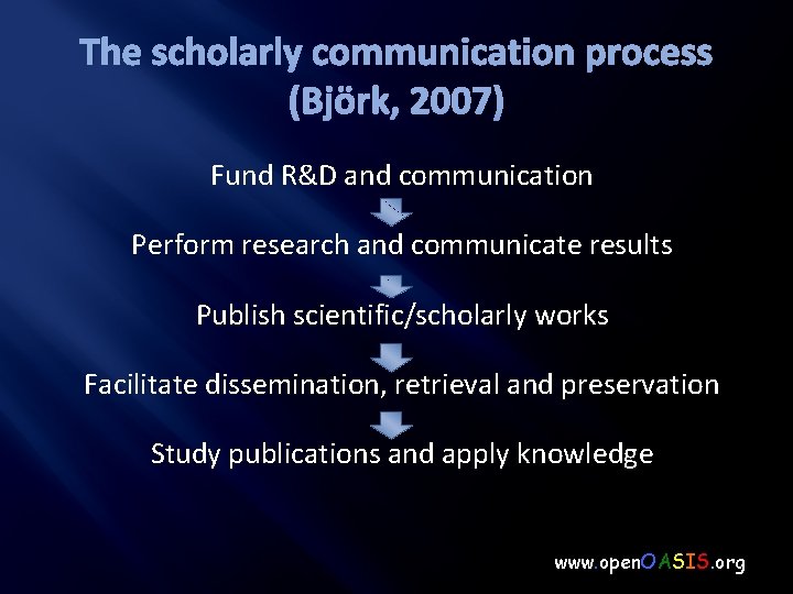 The scholarly communication process (Björk, 2007) Fund R&D and communication Perform research and communicate