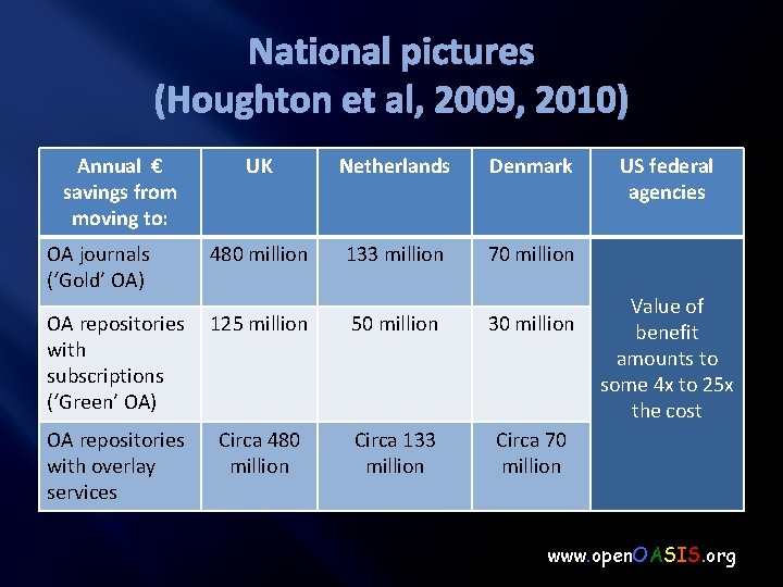 National pictures (Houghton et al, 2009, 2010) Annual € savings from moving to: UK