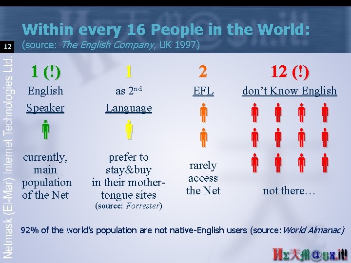 Within every 16 People in the World: 12 (source: The English Company, UK 1997)