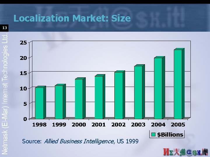 Localization Market: Size 13 Source: Allied Business Intelligence, US 1999 