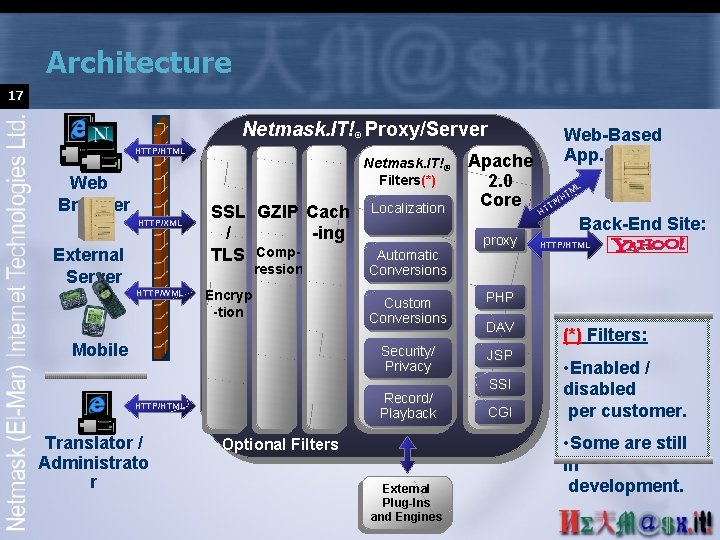 Architecture 17 Netmask. IT!® Proxy/Server HTTP/HTML Web Browser HTTP/XML External Server Netmask. IT!® Filters(*)
