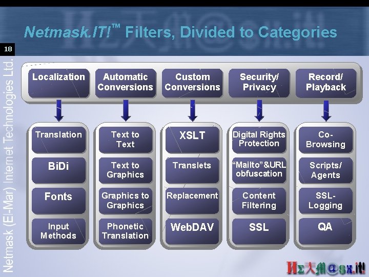 Netmask. IT!™ Filters, Divided to Categories 18 Localization Automatic Conversions Custom Conversions Security/ Privacy