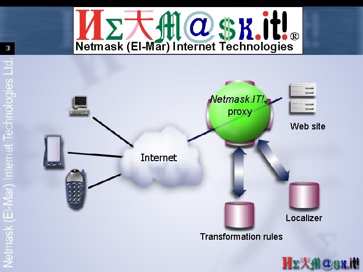 3 ® Netmask (El-Mar) Internet Technologies Netmask. IT!® proxy Web site Internet Localizer Transformation
