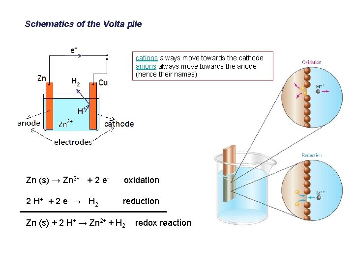 Schematics of the Volta pile cations always move towards the cathode anions always move