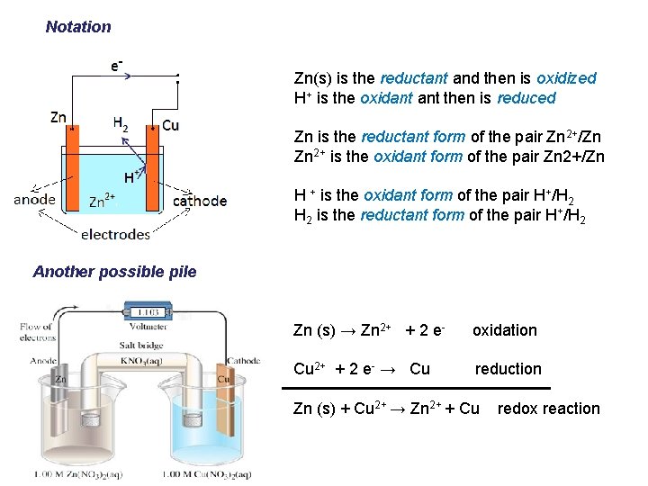 Notation Zn(s) is the reductant and then is oxidized H+ is the oxidant then