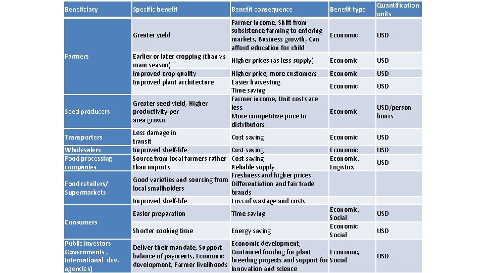 Beneficiary Farmers Seed producers Transporters Wholesalers Food processing companies Food retailers/ Supermarkets Consumers Public