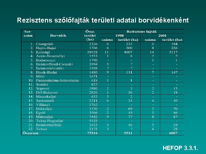 Rezisztens szőlőfajták területi adatai borvidékenként HEFOP 3. 3. 1. 