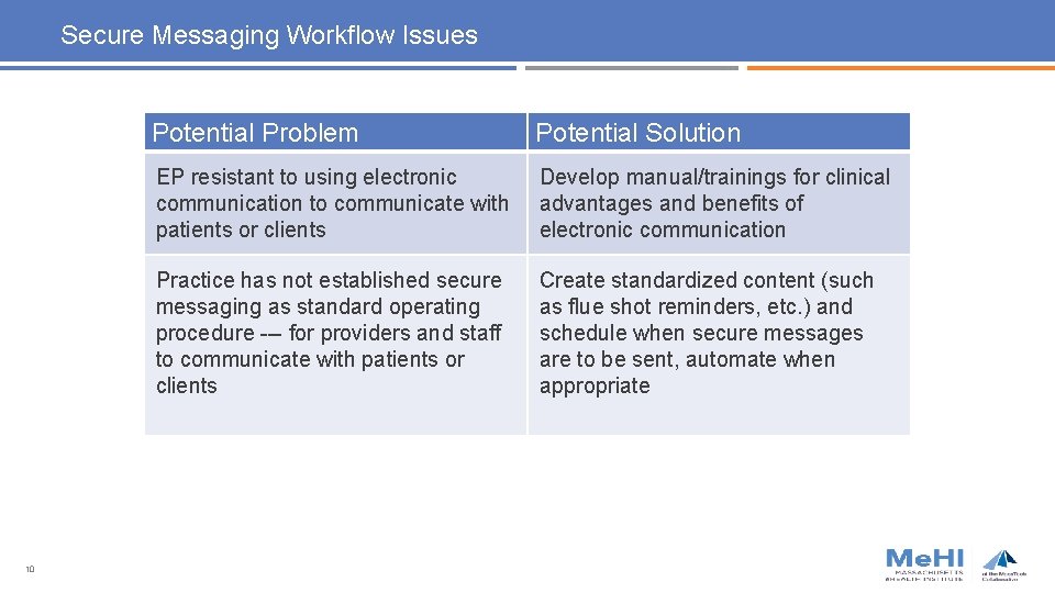 Secure Messaging Workflow Issues 10 Potential Problem Potential Solution EP resistant to using electronic