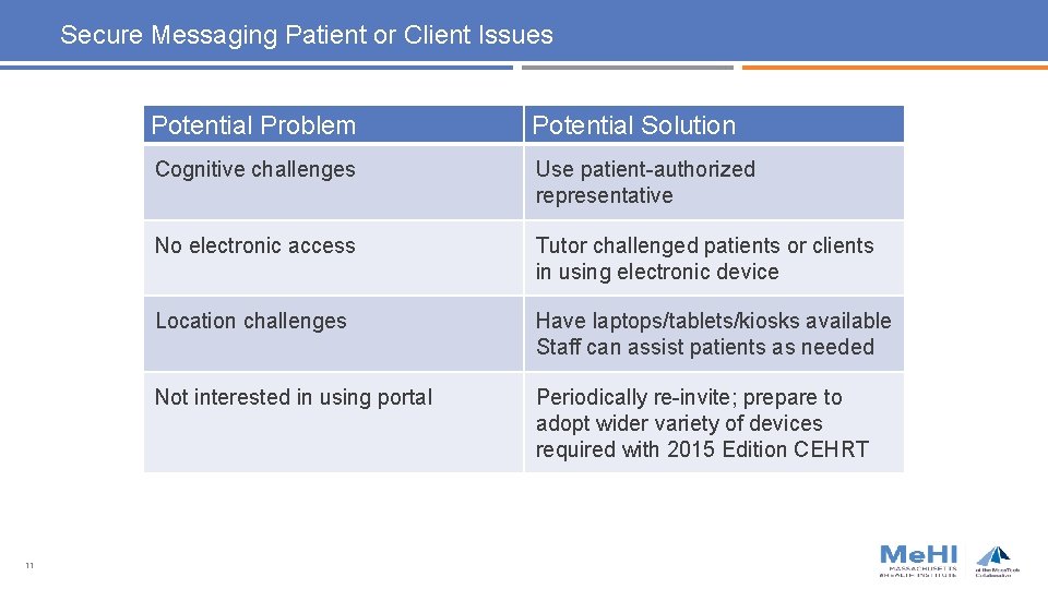 Secure Messaging Patient or Client Issues 11 Potential Problem Potential Solution Cognitive challenges Use