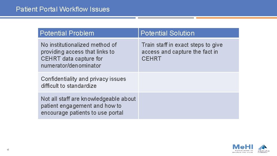 Patient Portal Workflow Issues Potential Problem Potential Solution No institutionalized method of providing access