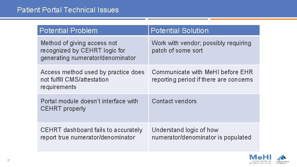 Patient Portal Technical Issues 17 Potential Problem Potential Solution Method of giving access not