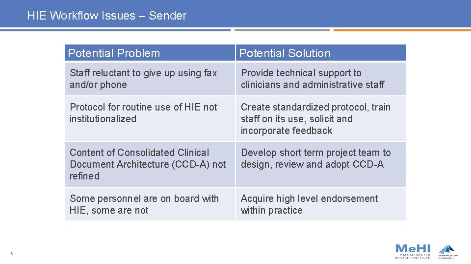 HIE Workflow Issues – Sender 5 Potential Problem Potential Solution Staff reluctant to give