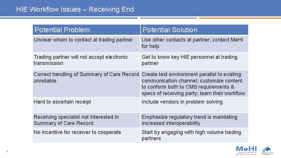 HIE Workflow Issues – Receiving End Potential Problem Potential Solution Unclear whom to contact