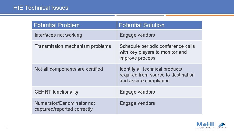 HIE Technical Issues 7 Potential Problem Potential Solution Interfaces not working Engage vendors Transmission