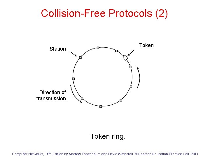 Collision-Free Protocols (2) Token Station Direction of transmission Token ring. Computer Networks, Fifth Edition