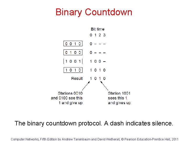 Binary Countdown The binary countdown protocol. A dash indicates silence. Computer Networks, Fifth Edition