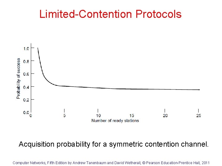 Limited-Contention Protocols Acquisition probability for a symmetric contention channel. Computer Networks, Fifth Edition by