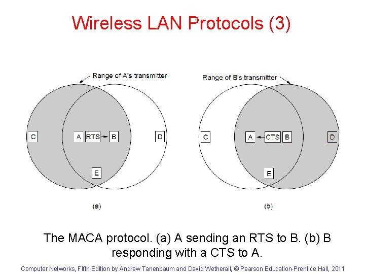 Wireless LAN Protocols (3) The MACA protocol. (a) A sending an RTS to B.