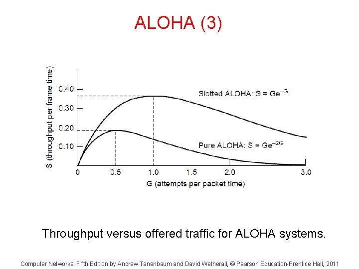 ALOHA (3) Throughput versus offered traffic for ALOHA systems. Computer Networks, Fifth Edition by