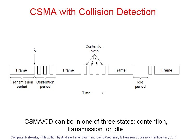 CSMA with Collision Detection CSMA/CD can be in one of three states: contention, transmission,