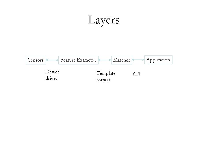 Layers Sensors Feature Extractor Device driver Application Matcher Template format API 