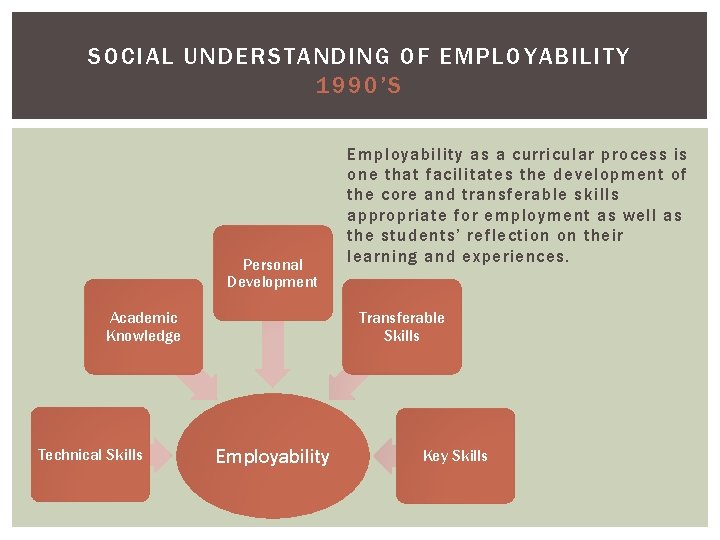 SOCIAL UNDERSTANDING OF EMPLOYABILITY 1990’S Personal Development Academic Knowledge Technical Skills Employability as a