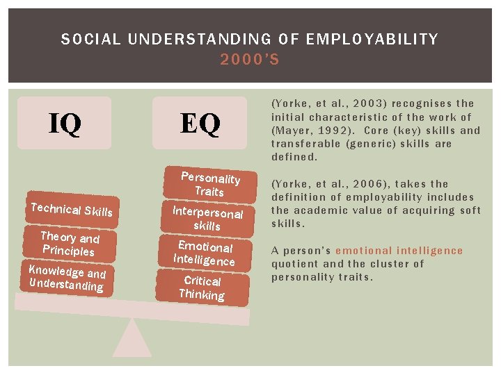SOCIAL UNDERSTANDING OF EMPLOYABILITY 2000’S IQ Technical Skills Theory and Principles Knowledge and Understanding