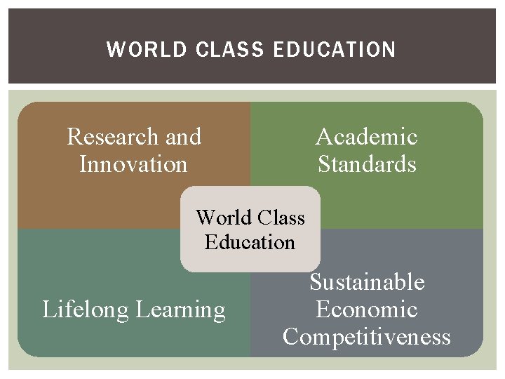 WORLD CLASS EDUCATION Research and Innovation Academic Standards World Class Education Lifelong Learning Sustainable