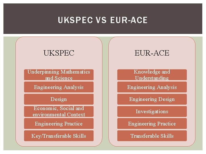 UKSPEC VS EUR-ACE UKSPEC EUR-ACE Underpinning Mathematics and Science Knowledge and Understanding Engineering Analysis