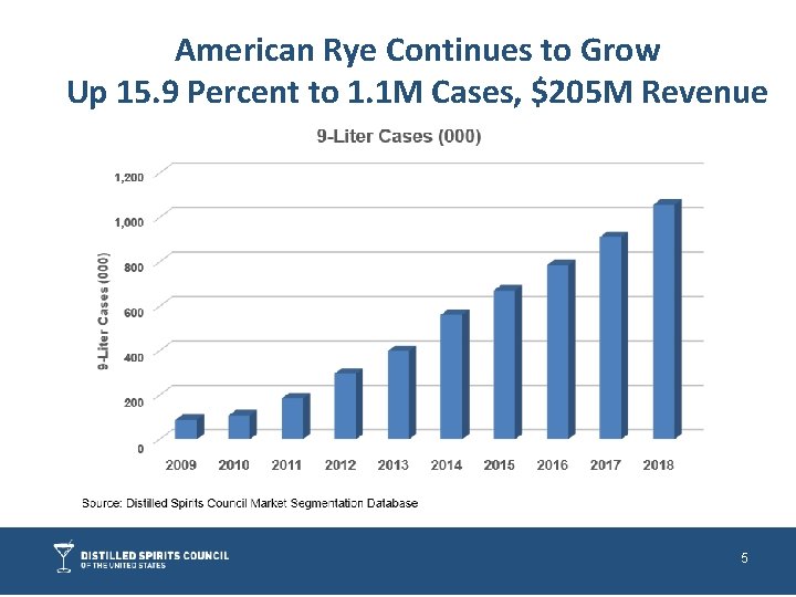American Rye Continues to Grow Up 15. 9 Percent to 1. 1 M Cases,