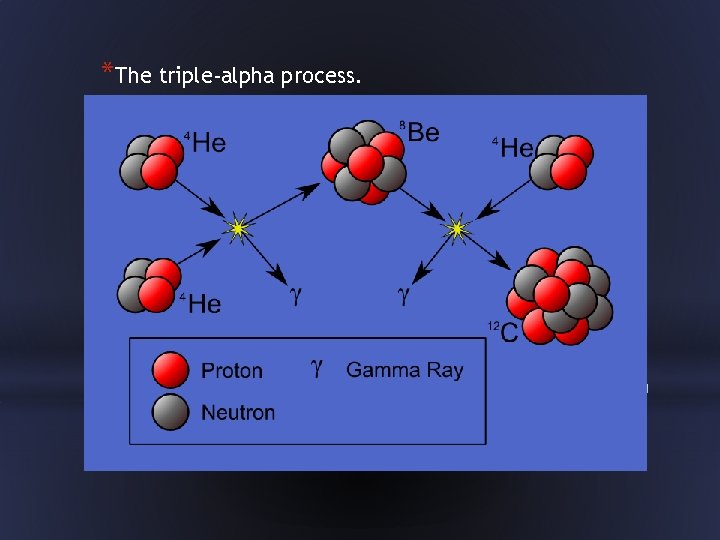 *The triple-alpha process. * 