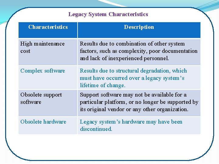 Legacy System Characteristics Description High maintenance cost Results due to combination of other system