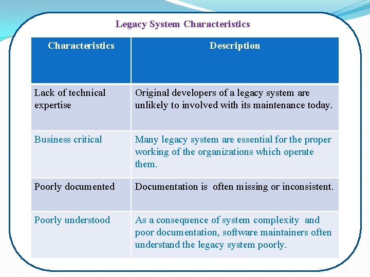 Legacy System Characteristics Description Lack of technical expertise Original developers of a legacy system