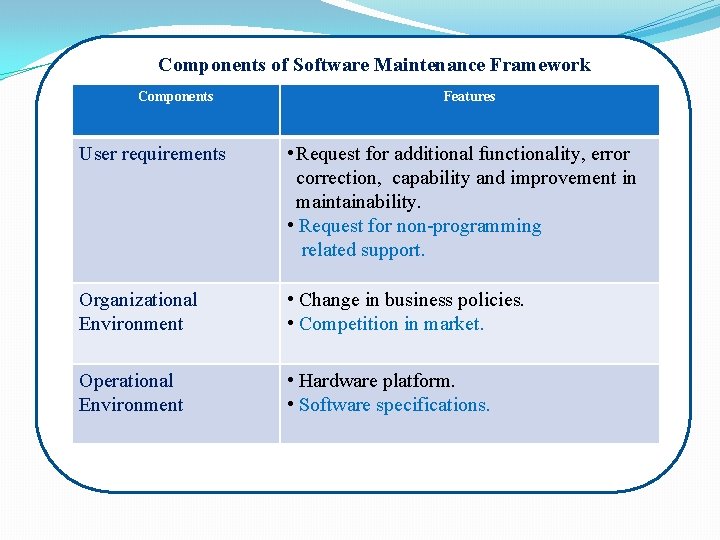 Components of Software Maintenance Framework Components Features User requirements • Request for additional functionality,