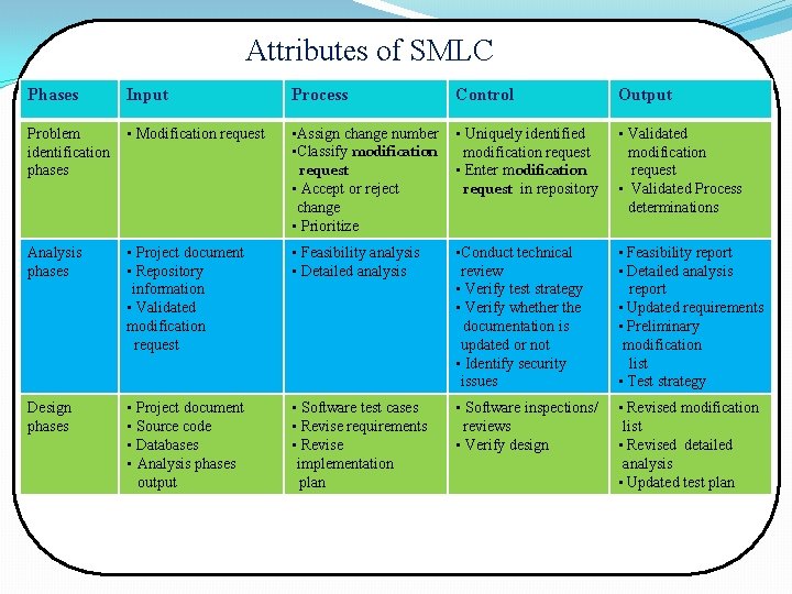 Attributes of SMLC Phases Input Process Control Output Problem identification phases • Modification request