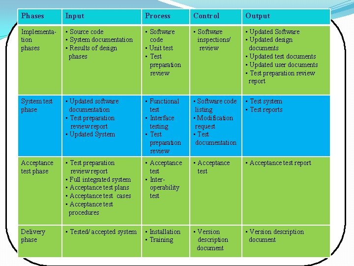 Phases Input Process Control Output Implementation phases • Source code • System documentation •