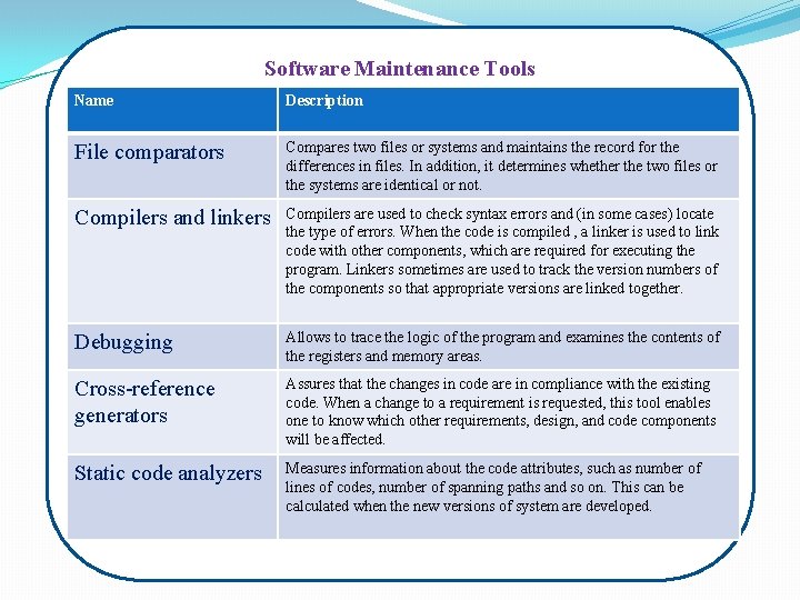 Software Maintenance Tools Name Description File comparators Compares two files or systems and maintains