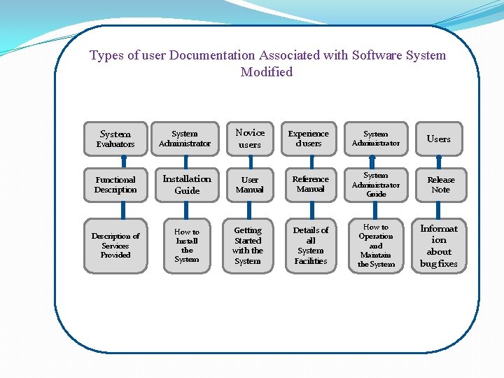 Types of user Documentation Associated with Software System Modified System Evaluators System Administrator Novice