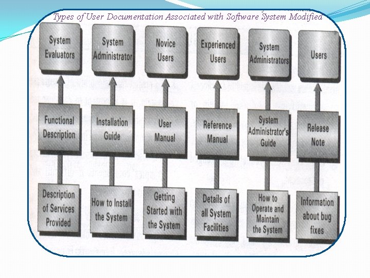 Types of User Documentation Associated with Software System Modified 