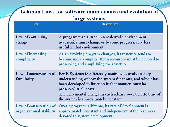Lehman Laws for software maintenance and evolution of large systems Law Description Law of