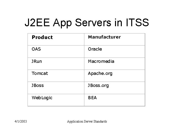 J 2 EE App Servers in ITSS 4/1/2003 Product Manufacturer OAS Oracle JRun Macromedia